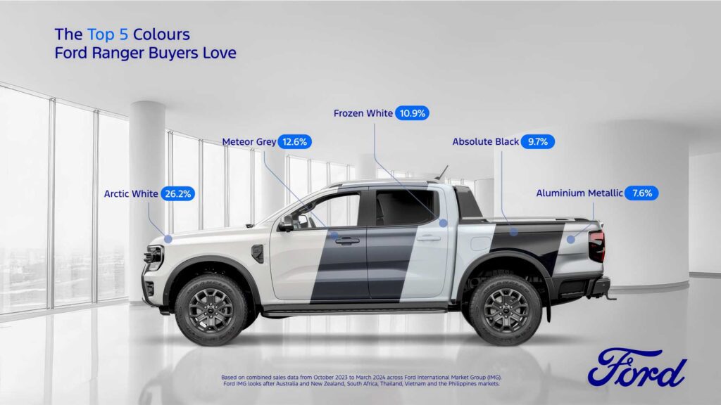 Here Are the Top Five Colors Ford Ranger and Everest Buyers Love - 2Ner