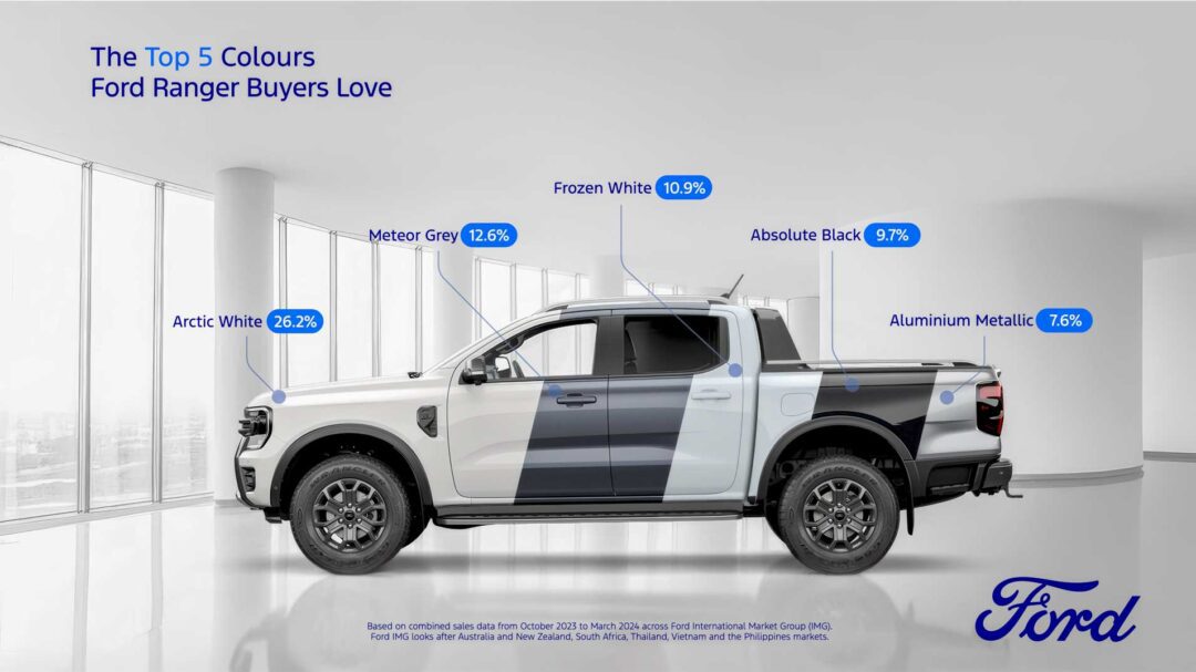 Here Are the Top Five Colors Ford Ranger and Everest Buyers Love