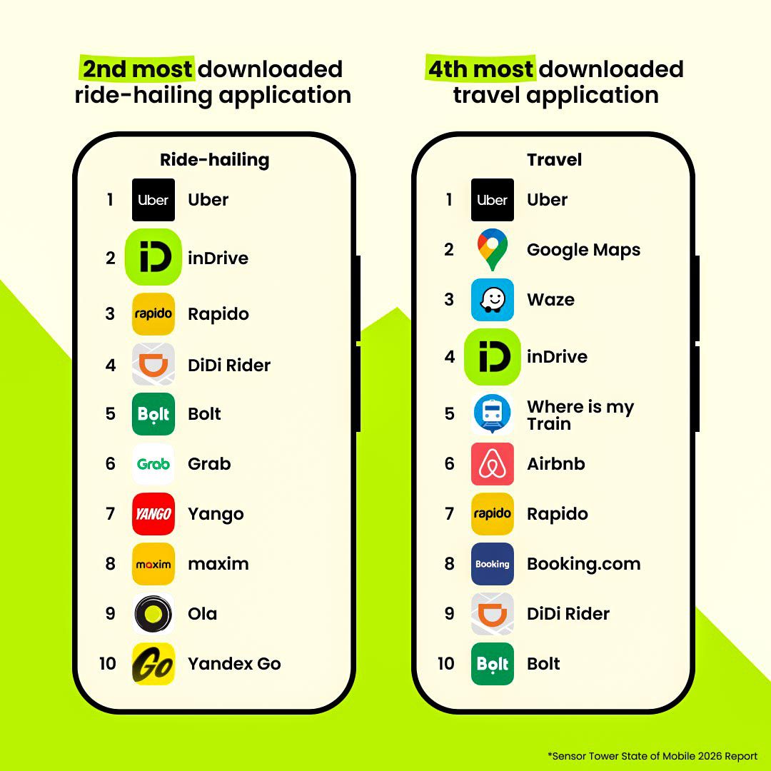 inDrive Accelerates: Top 4 Travel App in PH, Second Globally in Ride-Hailing